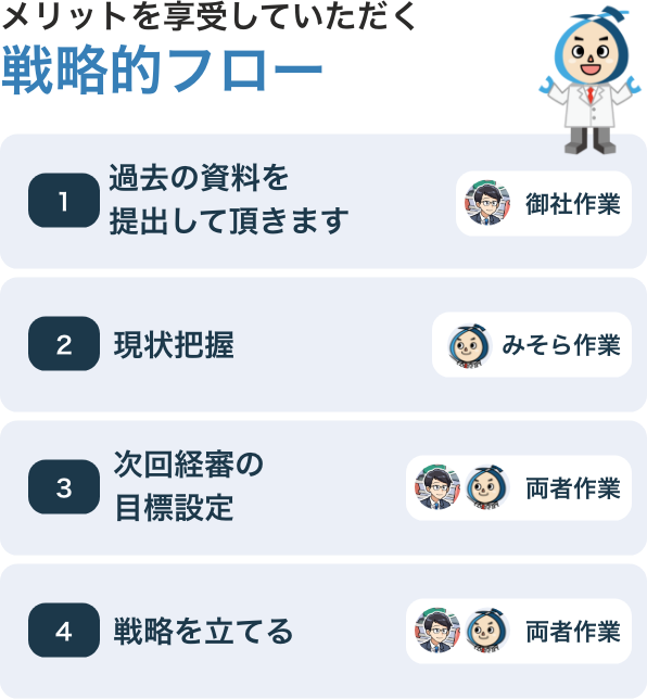 メリットを享受していただく「戦略的フロー」過去の資料を 提出して頂き、現状把握ののち次回経審の目標を設定、戦略を立てていきます。